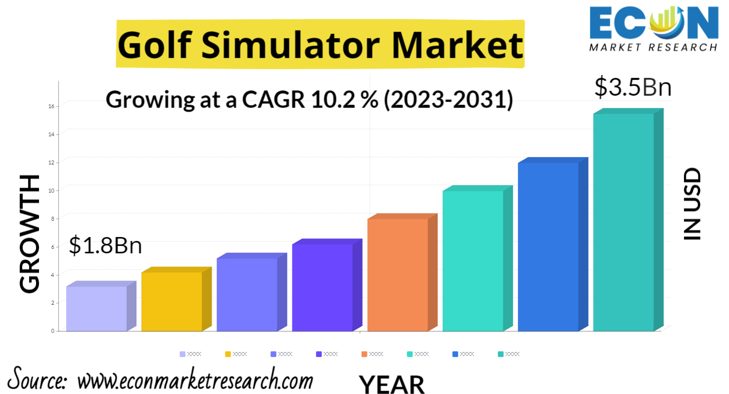 Golf Simulator Market Global Industry Overview 2031